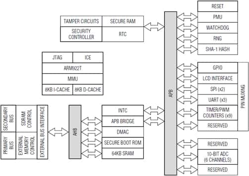 Maxim’s ARM9-based secure MCU